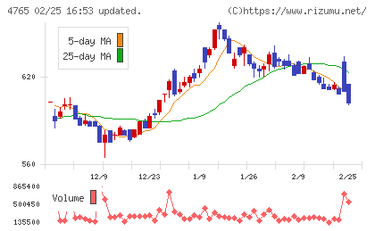 ＳＢＩグローバルアセットマネジメントチャート