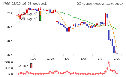 ピーエイチャート