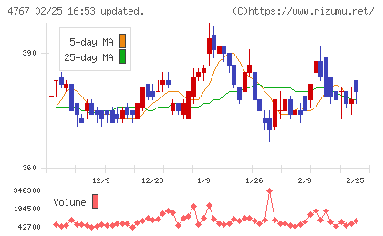 テー・オー・ダブリューチャート