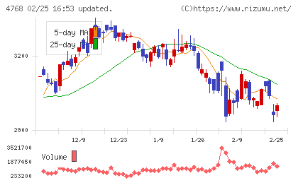 大塚商会チャート