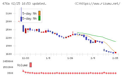 辻・本郷ＩＴコンサルティングチャート