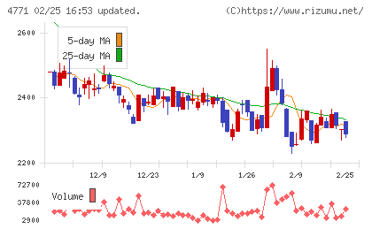 エフアンドエムチャート