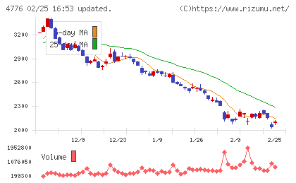 サイボウズチャート
