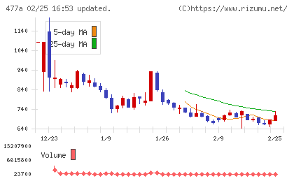 スタートラインチャート