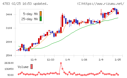ＮＣＤチャート