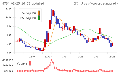 ＧＭＯインターネットチャート