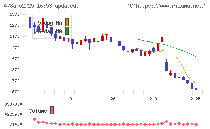 フツパーチャート