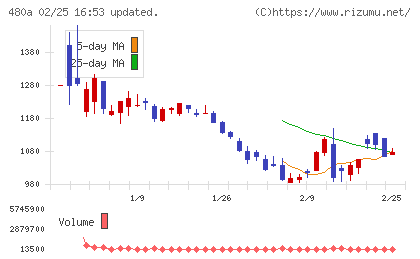 リブ・コンサルティングチャート