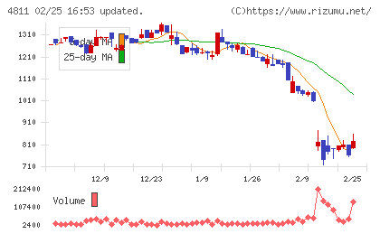 ドリーム・アーツチャート