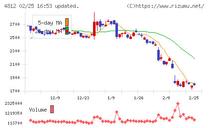 電通総研チャート