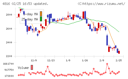 東映アニメーションチャート