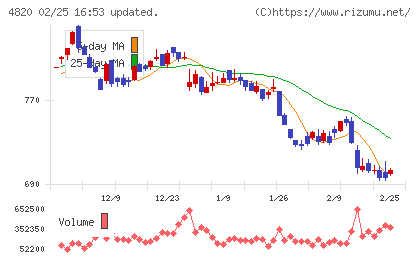 ＥＭシステムズチャート