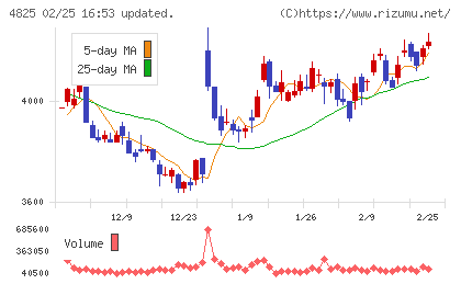 ウェザーニューズチャート