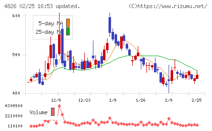 ＣＩＪチャート