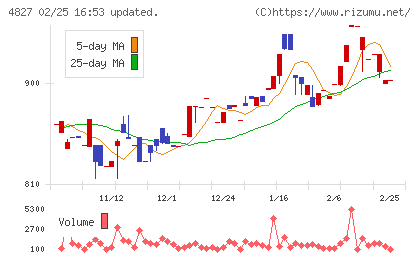 ビジネス・ワンホールディングスチャート