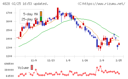 ビジネスエンジニアリングチャート