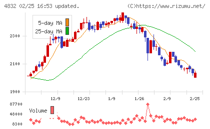 ＪＦＥシステムズチャート