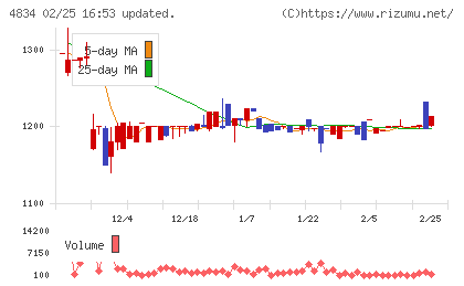 キャリアバンクチャート