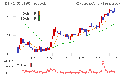 スペースシャワーＳＫＩＹＡＫＩホールディングスチャート