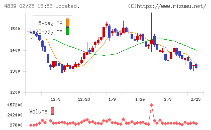ＷＯＷＯＷチャート