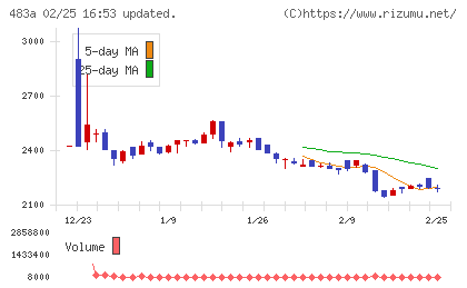 テラテクノロジーチャート