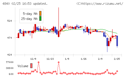 トライアイズチャート