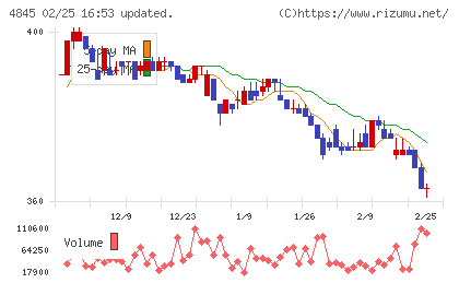 スカラチャート