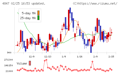 インテリジェント ウェイブチャート