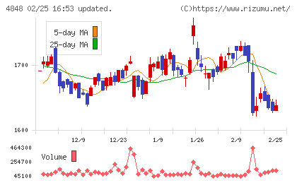 フルキャストホールディングスチャート