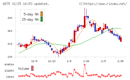 メディシノバチャート