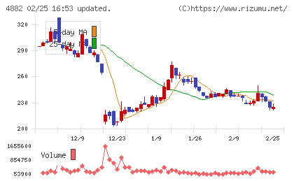 ペルセウスプロテオミクスチャート