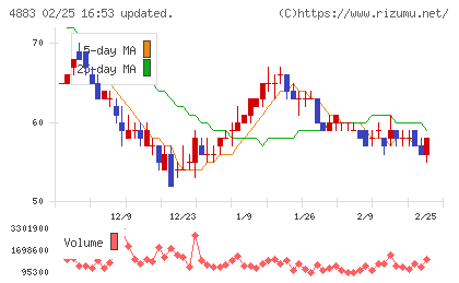 モダリスチャート