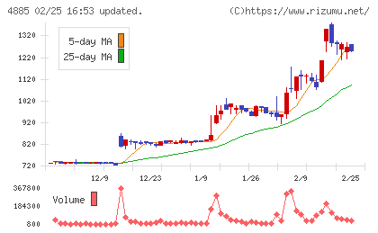 室町ケミカルチャート