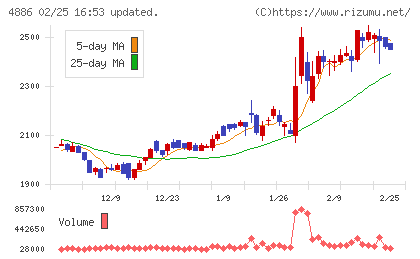 あすか製薬ホールディングスチャート