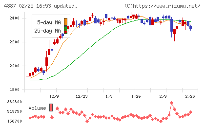 サワイグループホールディングスチャート