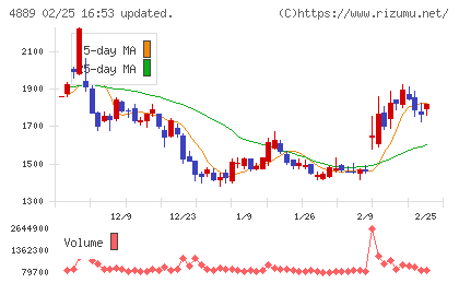 レナサイエンスチャート