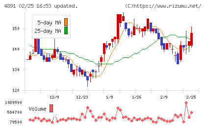 ティムスチャート