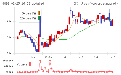 サイフューズチャート