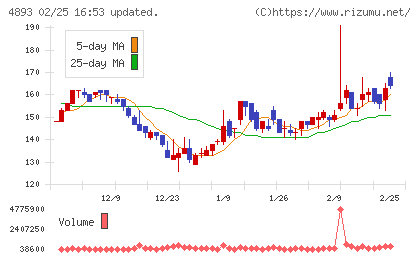 ノイルイミューン・バイオテックチャート