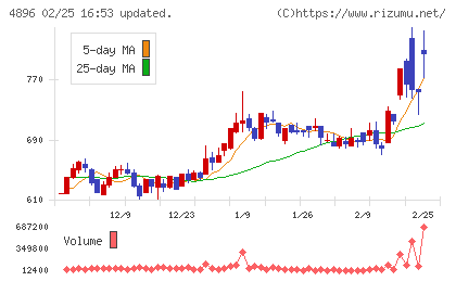ケイファーマチャート