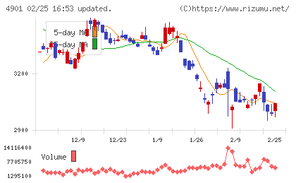 富士フイルムホールディングスチャート