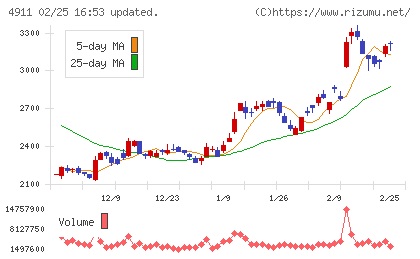 資生堂チャート