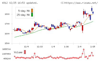 ライオンチャート