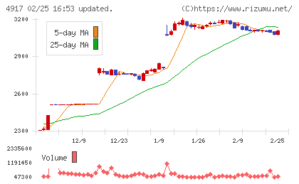 マンダムチャート