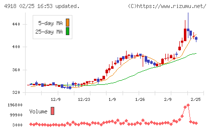 アイビー化粧品チャート