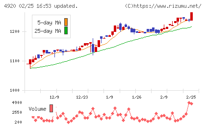 日本色材工業研究所チャート