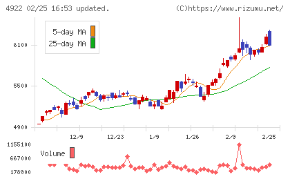 コーセーホールディングスチャート
