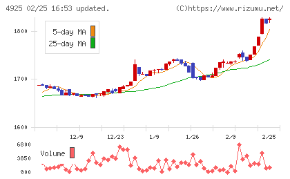 ハーバー研究所チャート