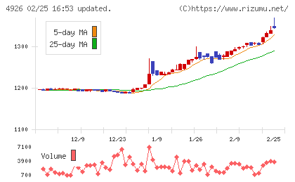 シーボンチャート