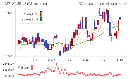 ポーラ・オルビスホールディングスチャート